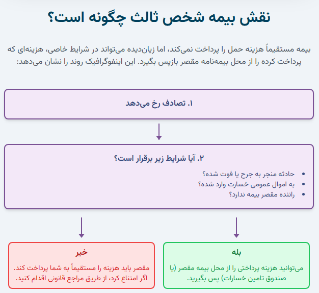 نقش بیمه شخص ثالث چگونه است؟ 