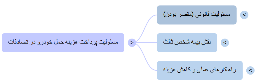 مسئولیت پرداخت هزینه جرثقیل و خودروبر در تصادفات