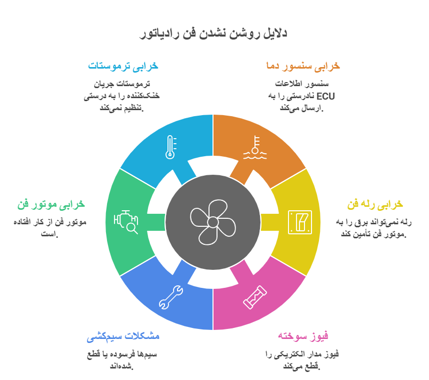 علت روشن نشدن فن پراید 