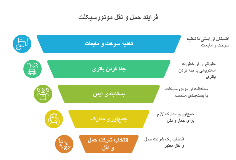 فرآیند حمل و نقل موتورسیکلت