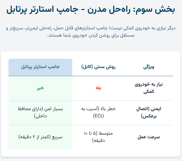 بخش سوم: راه‌حل مدرن - جامپ استارتر پرتابل 