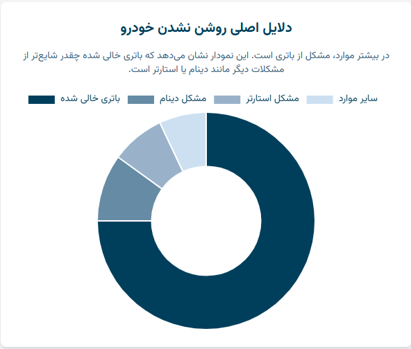 دلایل اصلی روشن نشدن خودرو 