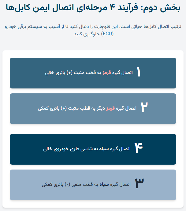 بخش دوم: فرآیند ۴ مرحله‌ای اتصال ایمن کابل‌ها 