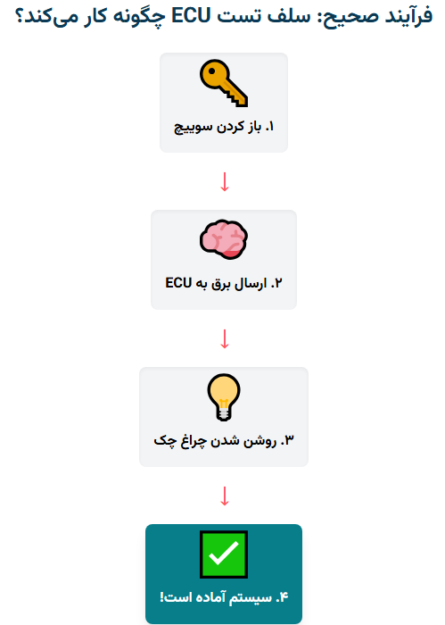 فرآیند صحیح: سلف تست ECU چگونه کار میکند؟