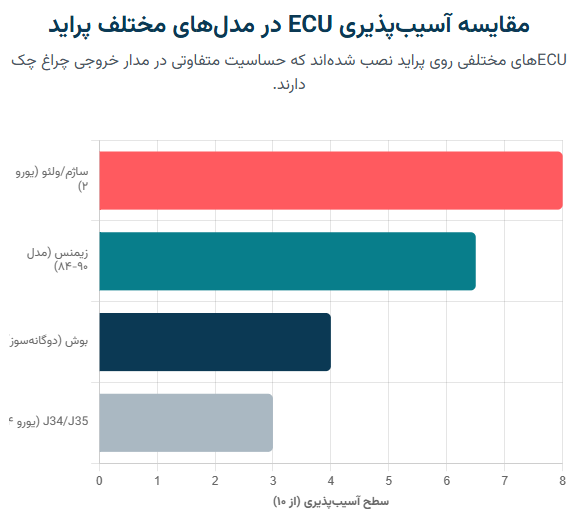 مقایسه آسیبپذیری ECU در مدلهای مختلف پراید